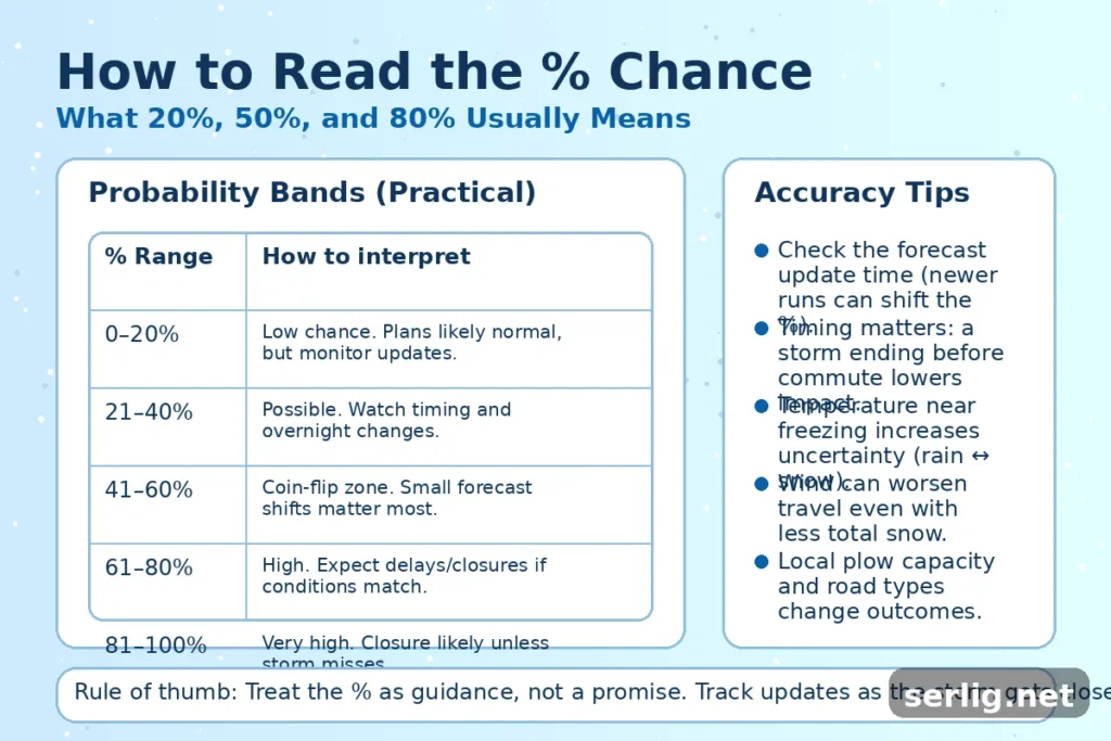 Snow Day Probability %